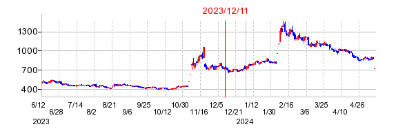 2023年12月11日 15:23前後のの株価チャート